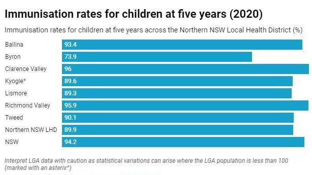Immunisation rates for children at two years