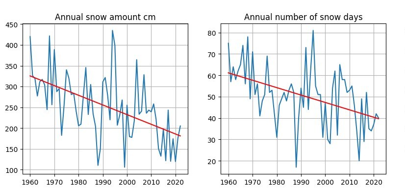 Two graphs showing declining snow fall amounts.