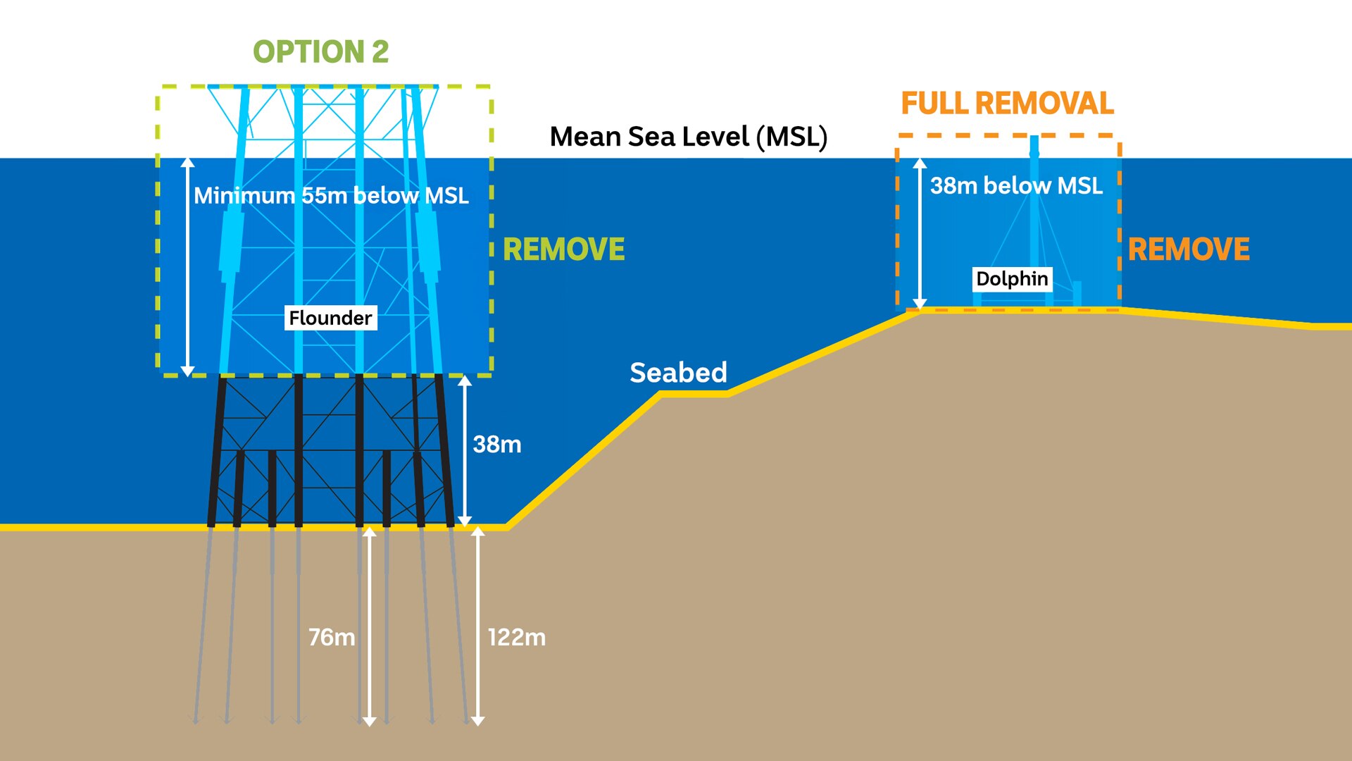 A graphic showing how much of the oil and gas platforms will be removed.