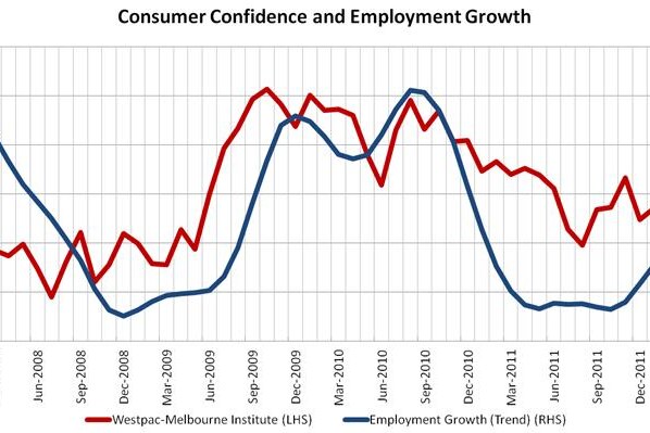 Consumer confidence and employment growth