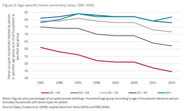 Falling rates of homeownership among young Australians