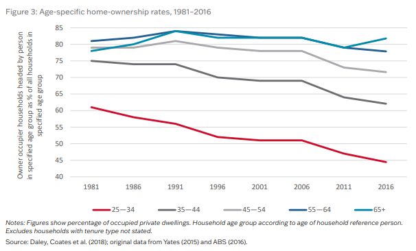 Falling rates of homeownership among young Australians