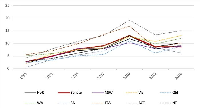 Chart showing coloured lines tracking voting patterns for The Greens.