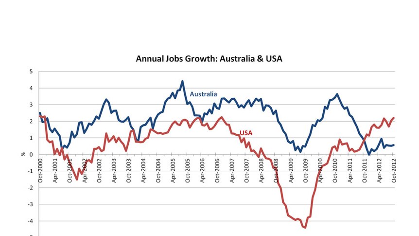 Annual Jobs Growth: Australia & USA