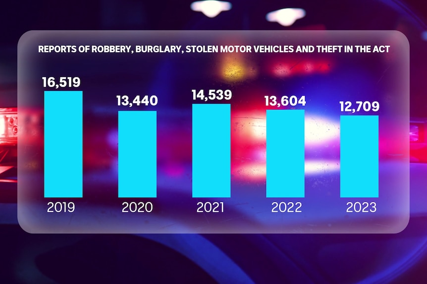 A bar graph showing reports of robbery, burglary, stolen motor vehicles, and theft in the ACT from 2019 to 2023.