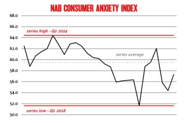 NAB's Consumer Anxiety Index.