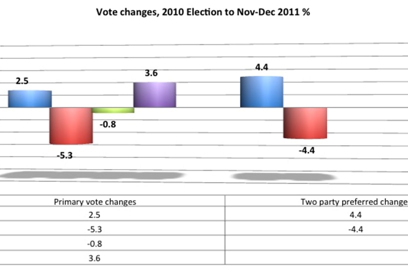 Graph 4 - Vote changes to Nov-Dec 2011