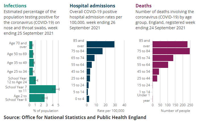 English data from late September show a spike in COVID infections among younger people.