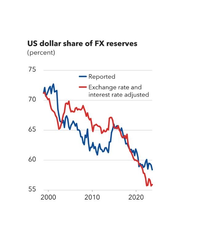 A graph about the US dollar which shows confidence is dropping as a blue and red line both point downwards.