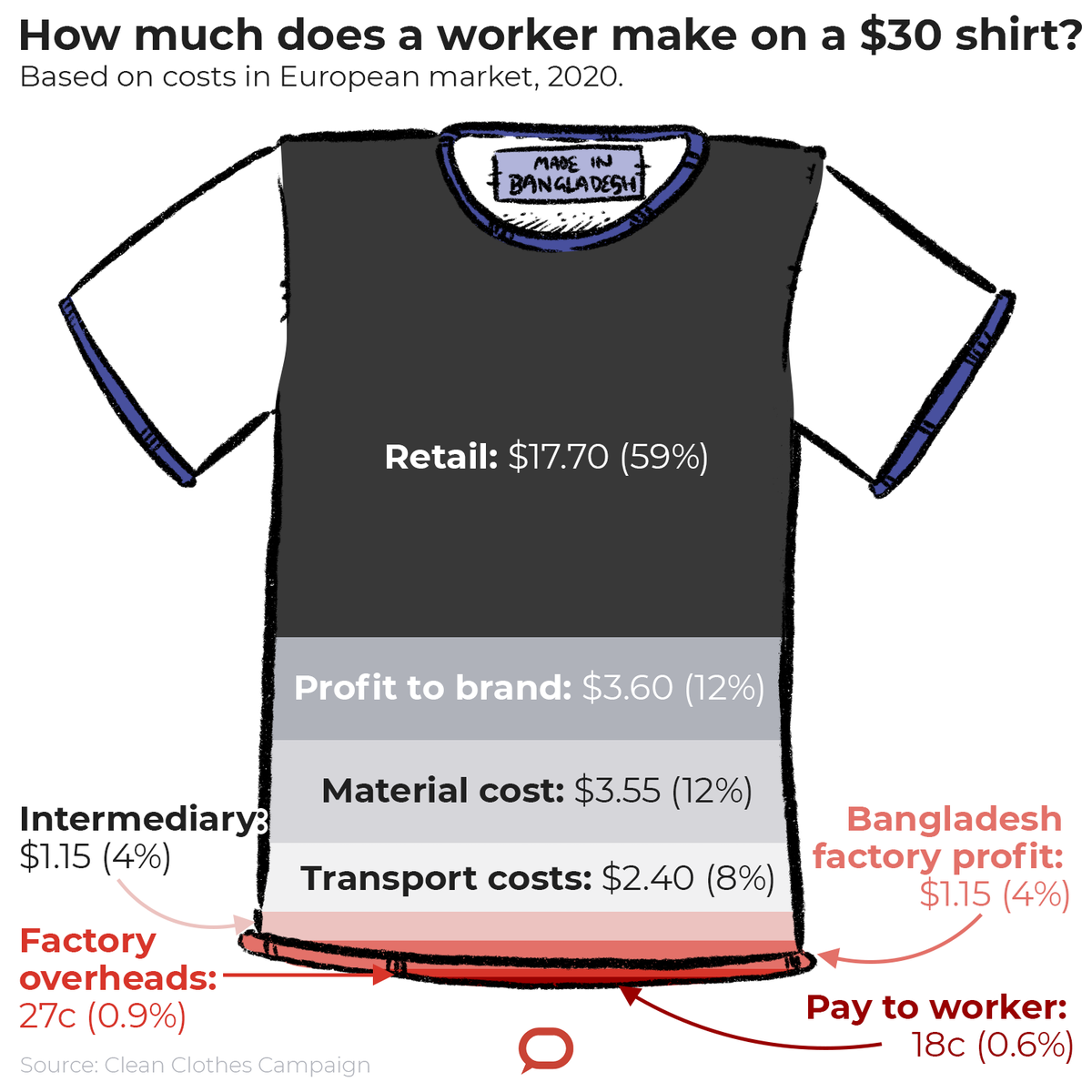 A graphic showing that for a $30 shirt, retail makes the most at $17.70 and worker makes the least at $0.18