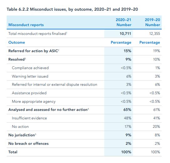 Chart from ASIC annual report about misconduct investigations.