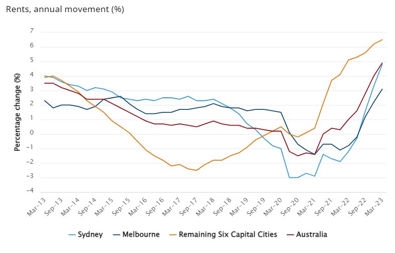 Rents annual increase March quarter 2023