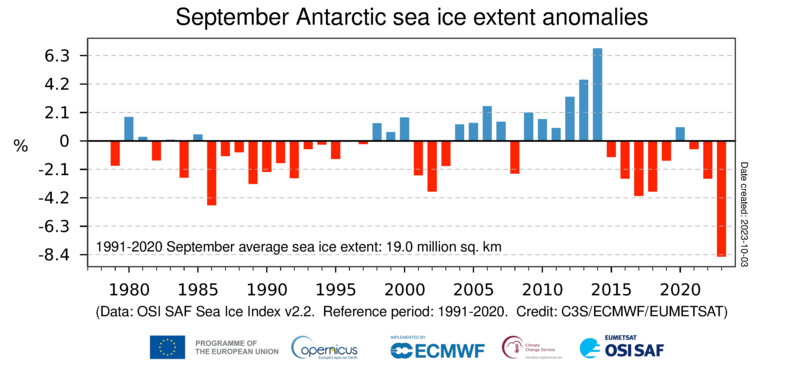 Graph of September Antarctic sea ice extent anomalies