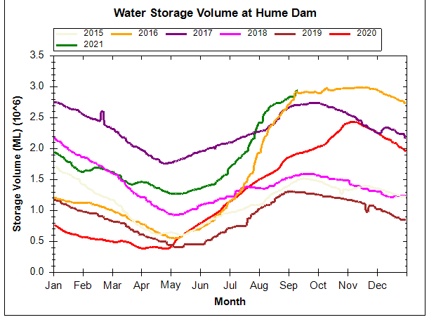 A graph of water storage levels for hume dam 