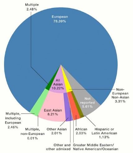 A pie chart showing the percentages of individuals of different ancestry including in genome studies