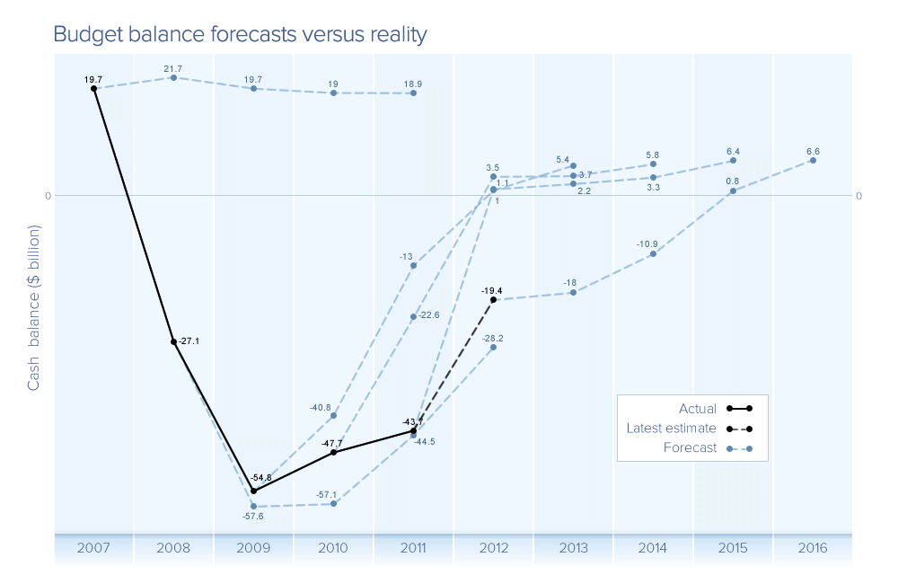 Budget forecasts vs reality