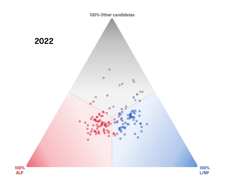 A triangle showing the electorates spread out relatively evenly between all thirds, with the other parties side the most sparse
