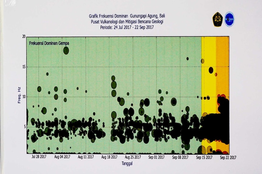 A graph showing the frequency and intensity of tremors growing.