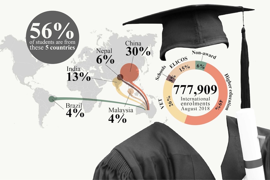 Where Australia's international students come from. Source: Federal Department of Education and Training August 2018.