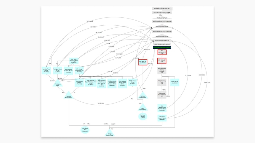 This chart shows the complex financial transactions that make up Project Salmon phase I