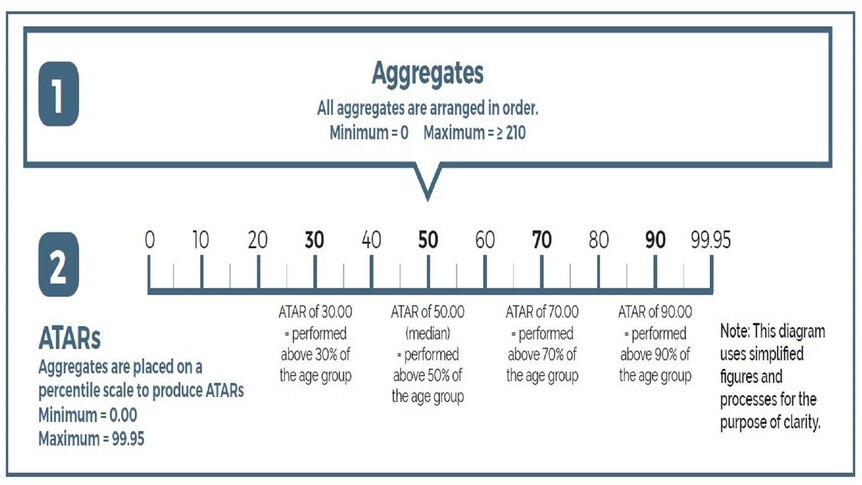 维州考生的VCE总分（Aggregates）被用来计算其ATAR成绩。