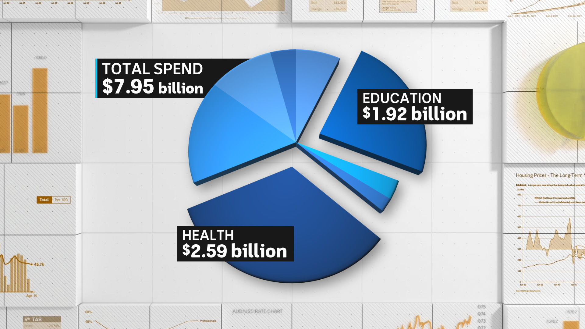 A pie graph showing the $7.95 billion budger — $1.92 billion goes to education and $2.59 billion to health.