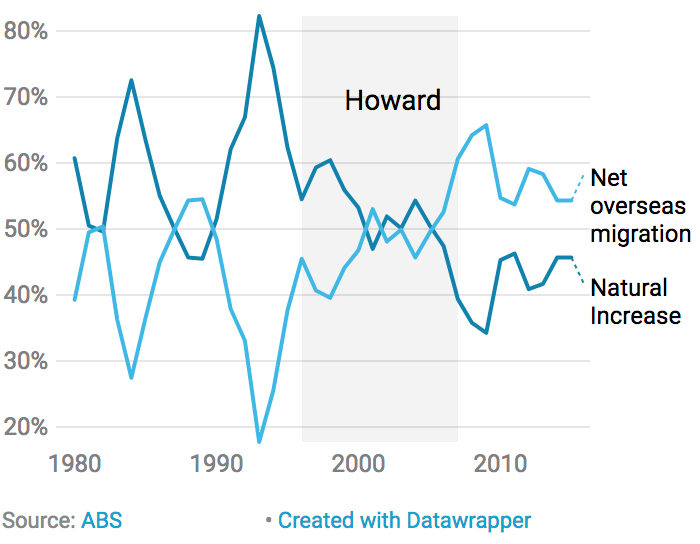 Chart showing how a larger share of population growth is due to migration since the Howard years.