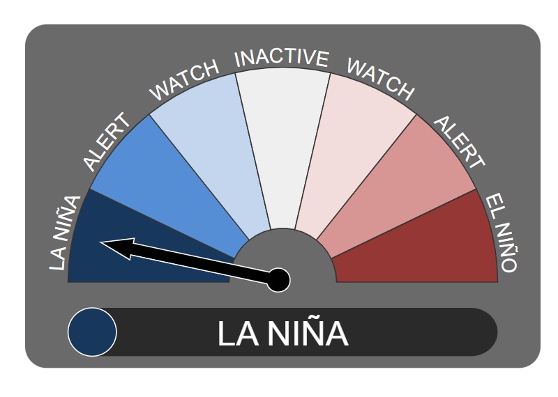 a graphic showing the scale from  La Niña to El Niño, with the arrow pointing to a Niña