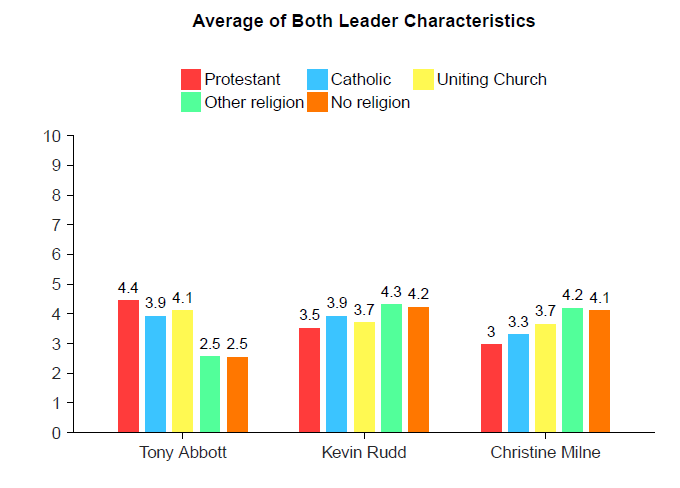 Vote Compass analysis - Party leaders by religion