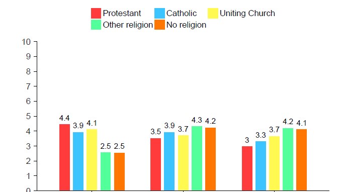 Vote Compass analysis - Party leaders by religion