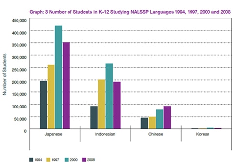 The number of students in K-12 studying NALSSP Languages