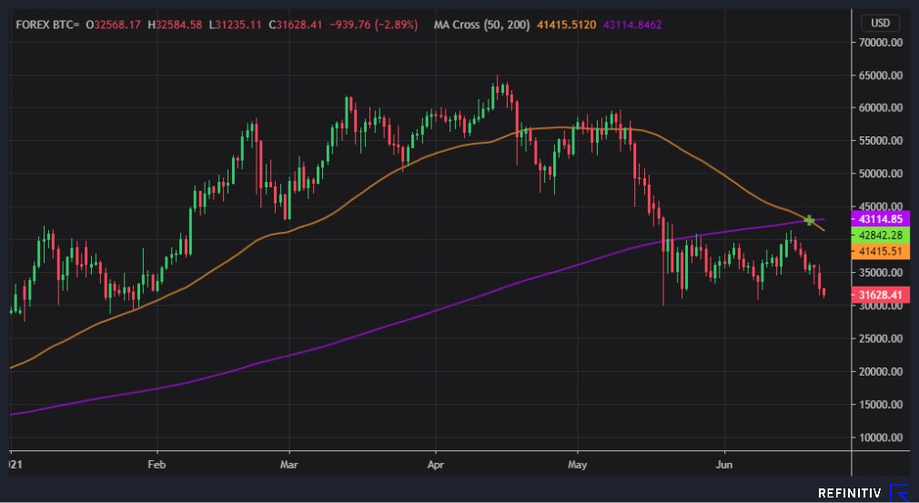 Chart showing bitcoin price in US dollars for the year to date with 50 and 200-day moving averages.