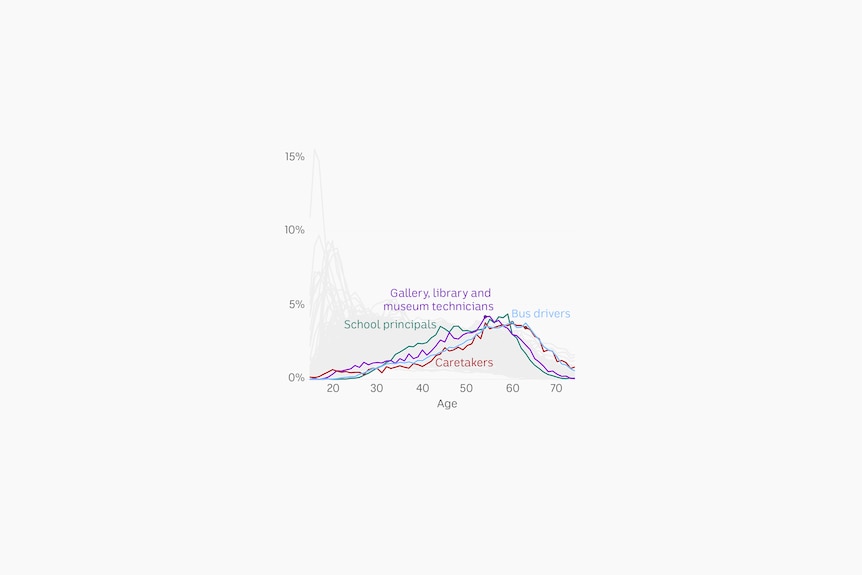 Chart showing the jobs dominated by baby boomers