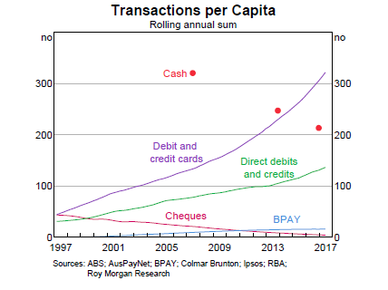 Graph showing the decline of cash and rise of electronic payments
