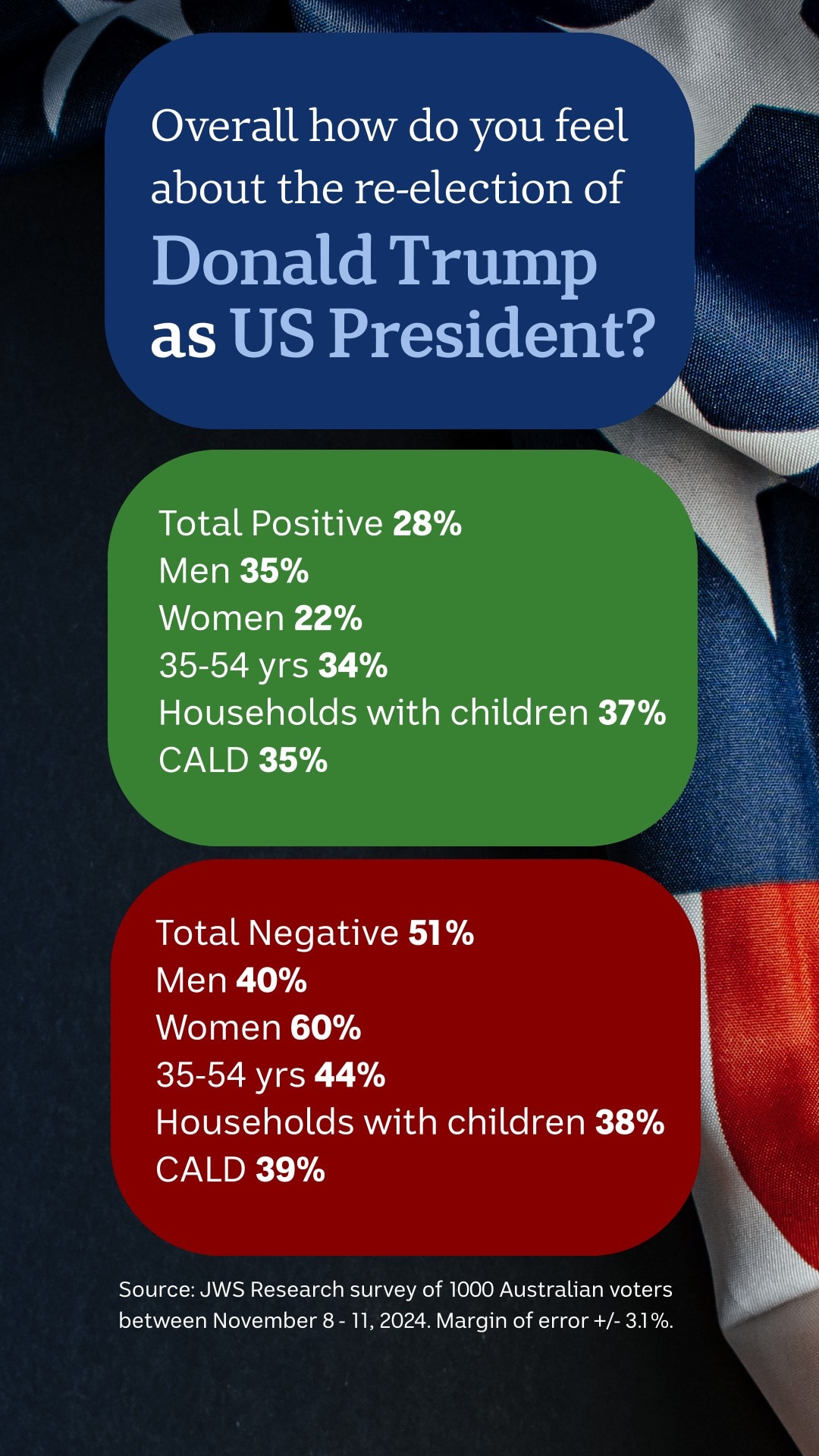 A graphic showing the key findings from JWS Research, against a flag background. 