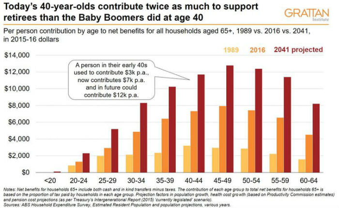 A graph showing contribution by age to net benefits for all households aged 65 plus.