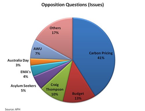 Opposition questions (issues)