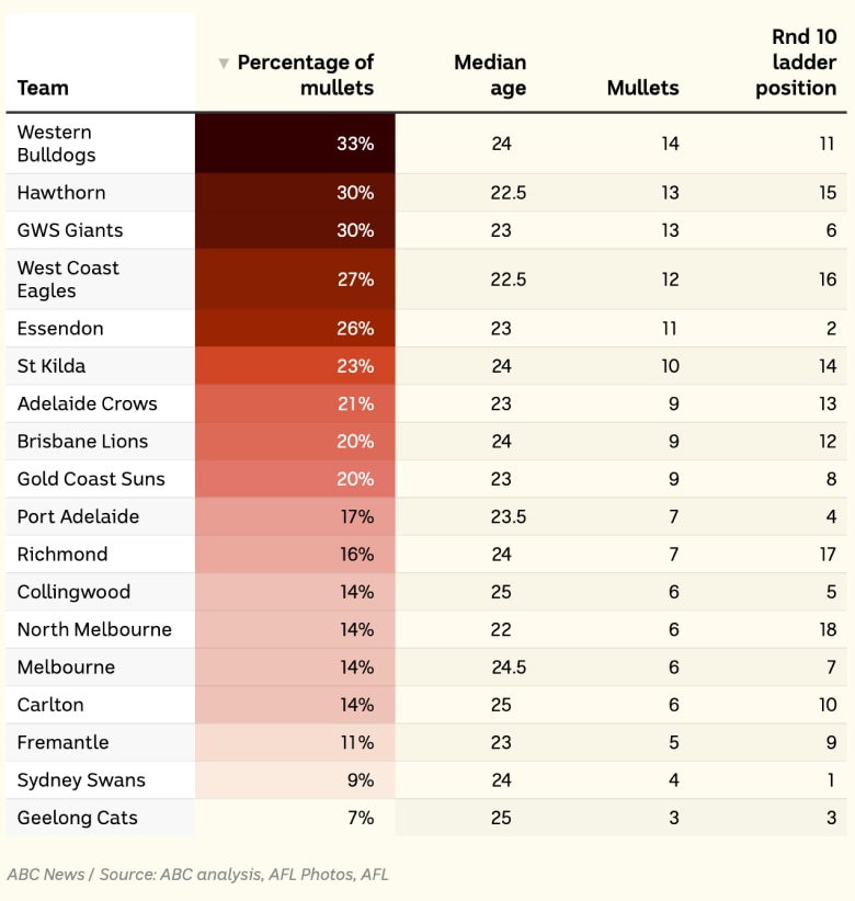 All teams ranked by percentage of mullets. Bulldogs, Hawthorn, GWS are at the top.