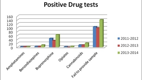 Graph showing the increasing number of QLD prisoners testing positive to drugs since 2011.