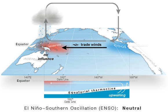 Map of the Pacific ocean looking up towards the equator overlayed with a clockwise circle of arrows indicating air flow