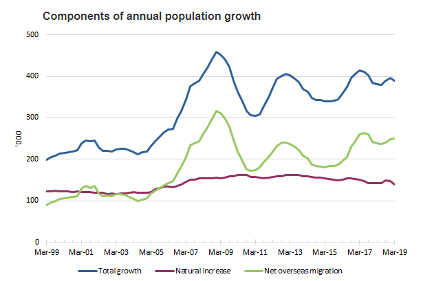 A graphic showing the components of Australia's annual population growth
