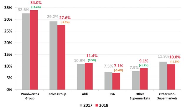 Woolworths, Aldi and some smaller supermarkets increased their market share in 2018 at the expense of Coles and IGA.