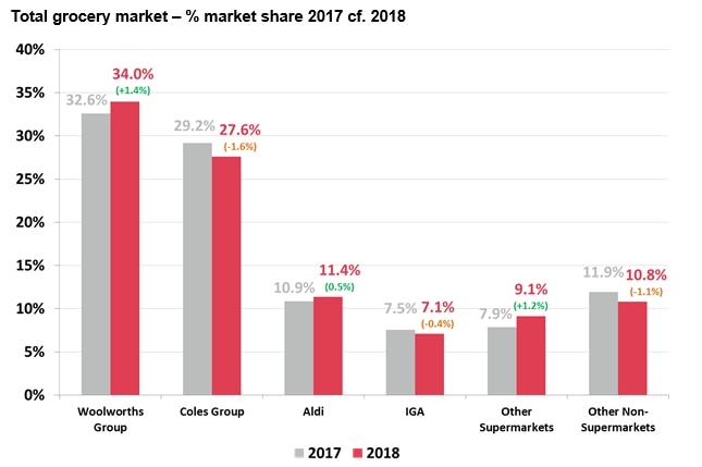 Woolworths, Aldi and some smaller supermarkets increased their market share in 2018 at the expense of Coles and IGA.