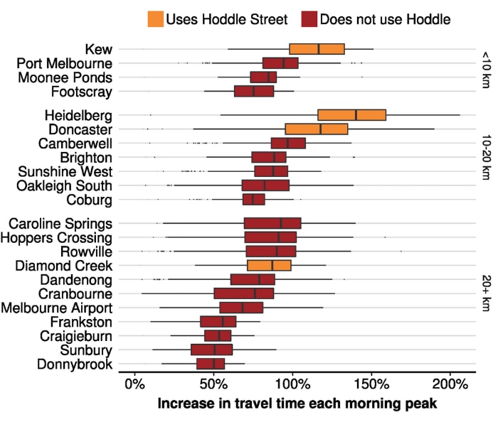 Travel on Melbourne routes using Hoddle Street are noticeably delayed and unreliable.