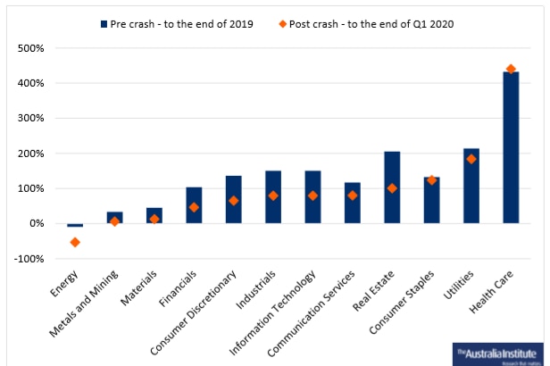 Energy has underperformed every other sector of the ASX 300 since 2010.