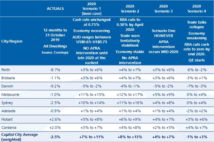 Louis Christopher's property price forecasts for 2020.