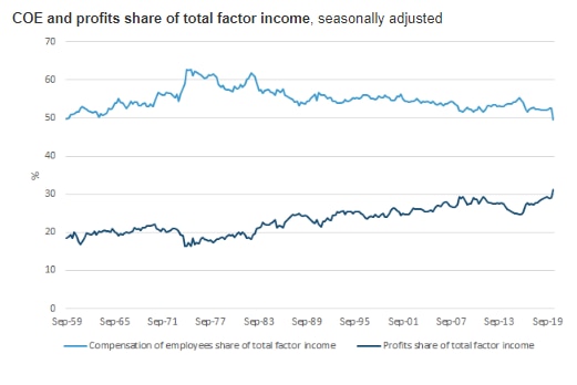 The profit share of national income is at a record high, the wages share below 50 per cent.