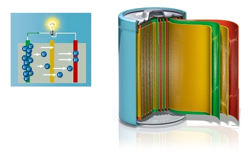 Components and movement of charge when a lithium ion battery is in use.