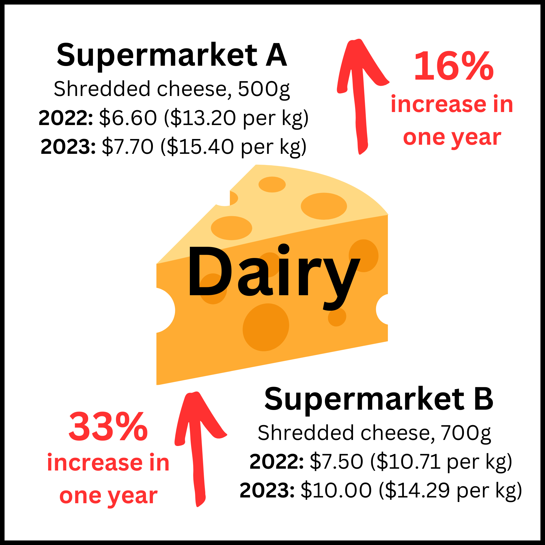 Price change dairy