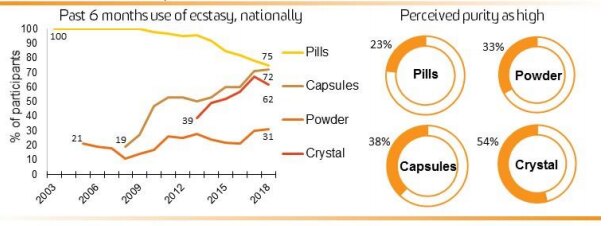 National drug study: Cocaine and pure ecstasy use is on the rise - triple j